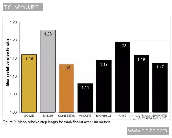 奥运会田径长跑选手状态跟踪与数据分析研究 奥运会田径长跑选手状态跟踪与数据分析研究