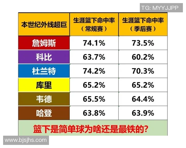 NBA球员赛季投篮命中率变化及原因分析 NBA球员赛季投篮命中率变化及原因分析