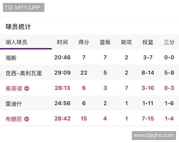 技术统计:湖人近5场表现一览 技术统计:湖人近5场表现一览